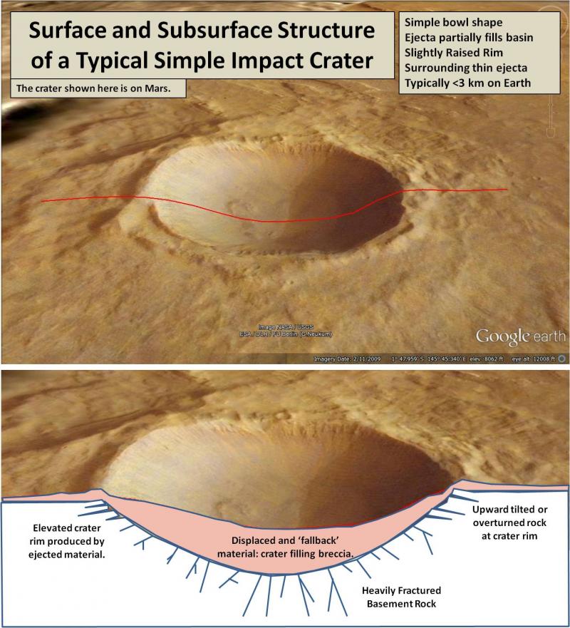 Simple Impact Crater Morphology